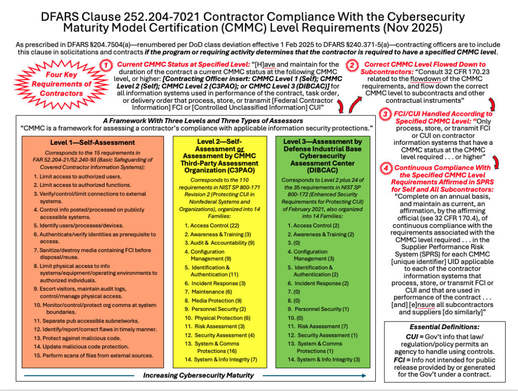 DFARS Clause diagram